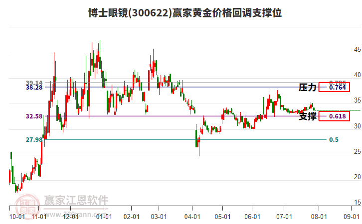 300622博士眼鏡黃金價(jià)格回調(diào)支撐位工具 300622博士眼鏡黃金價(jià)格回調(diào)支撐位工具