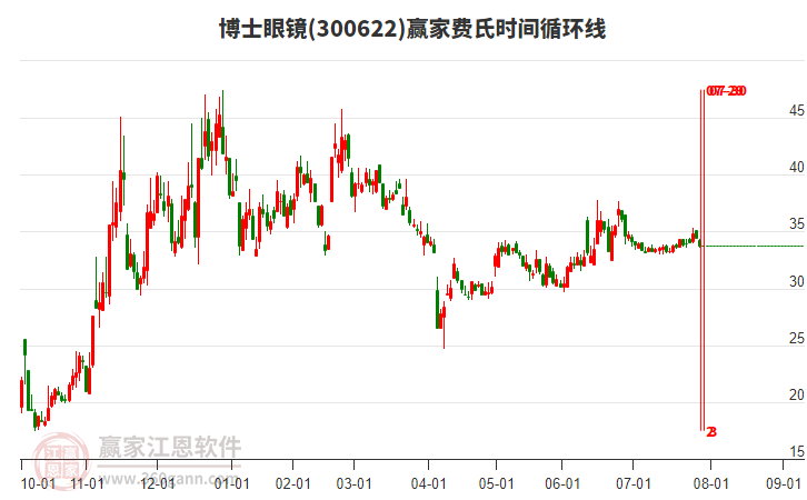 300622博士眼鏡費(fèi)氏時(shí)間循環(huán)線工具 300622博士眼鏡費(fèi)氏時(shí)間循環(huán)線工具