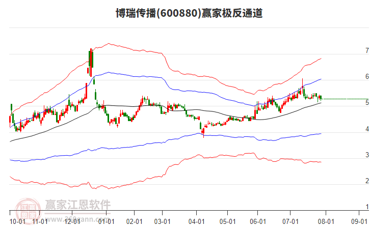 600880博瑞傳播贏家極反通道工具