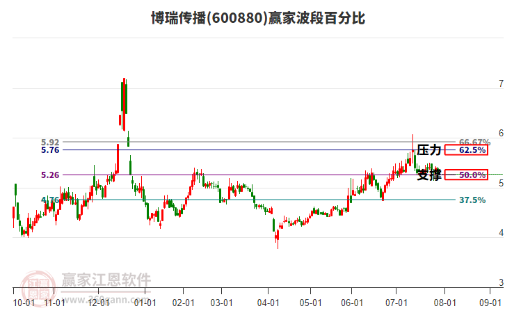 600880博瑞傳播波段百分比工具