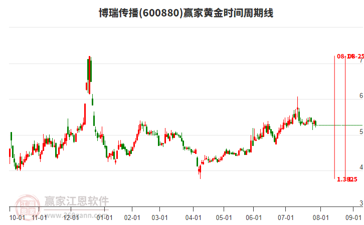 600880博瑞傳播黃金時間周期線工具