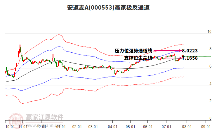 000553安道麥A贏家極反通道工具