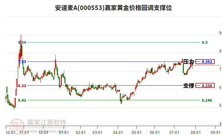 000553安道麥A黃金價格回調(diào)支撐位工具