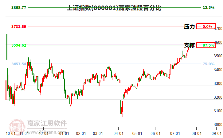 沪指赢家波段百分比工具