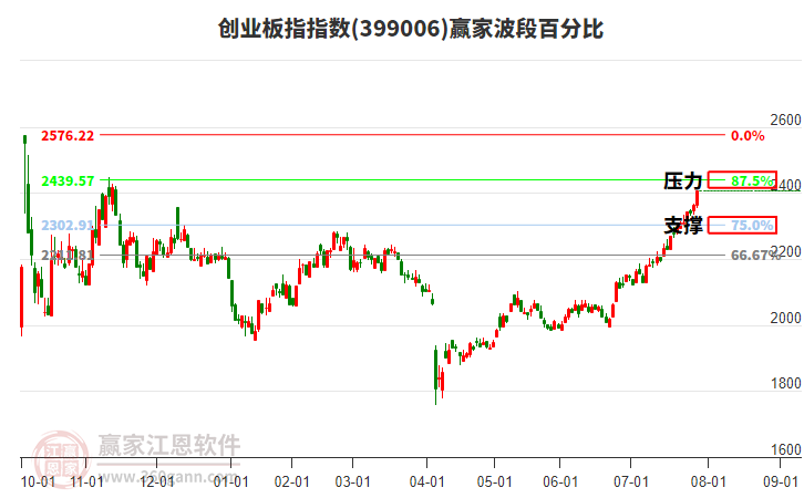 創(chuàng)業(yè)板指