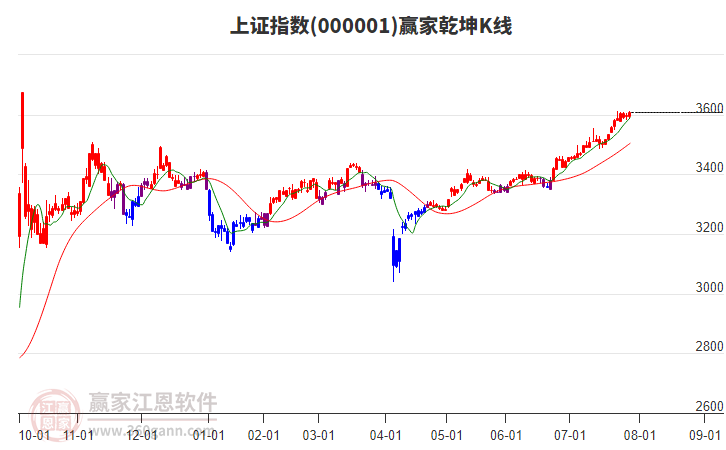 沪指赢家乾坤K线工具