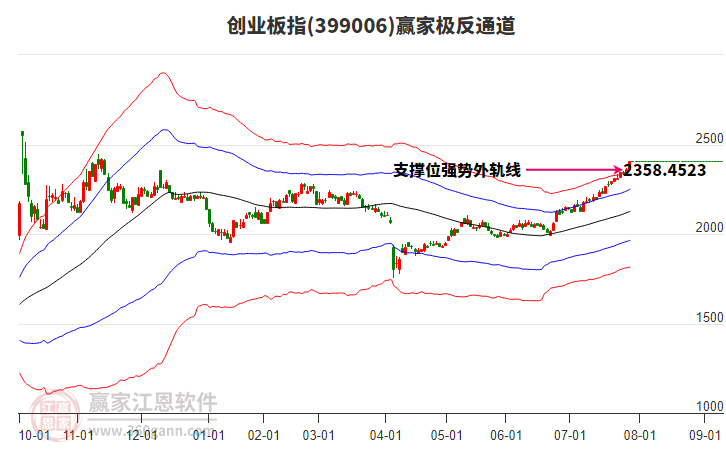 創(chuàng)業(yè)板指