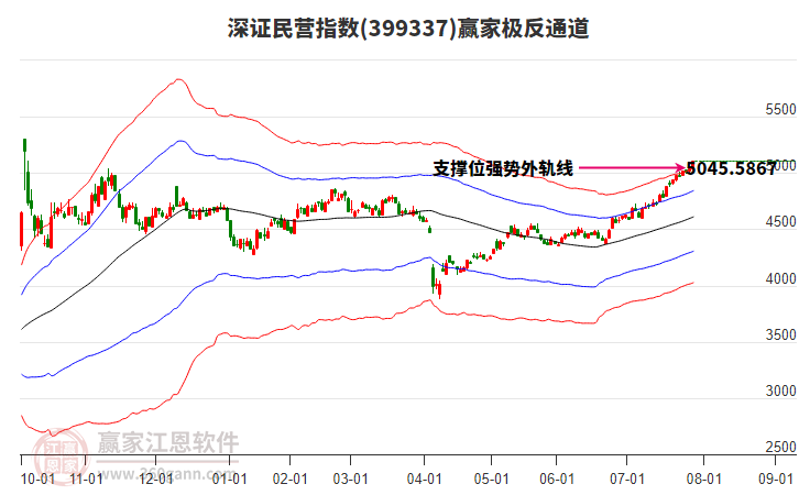 399337深證民營贏家極反通道工具