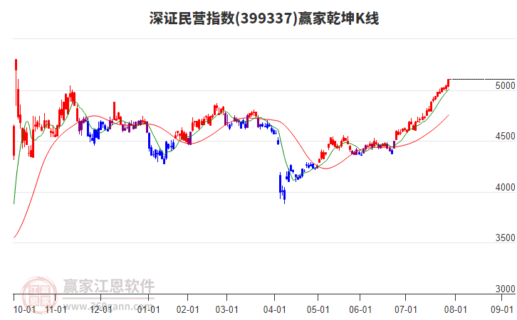 399337深證民營贏家乾坤K線工具