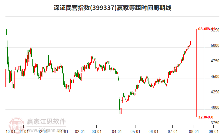 深證民營指數(shù)贏家等距時間周期線工具