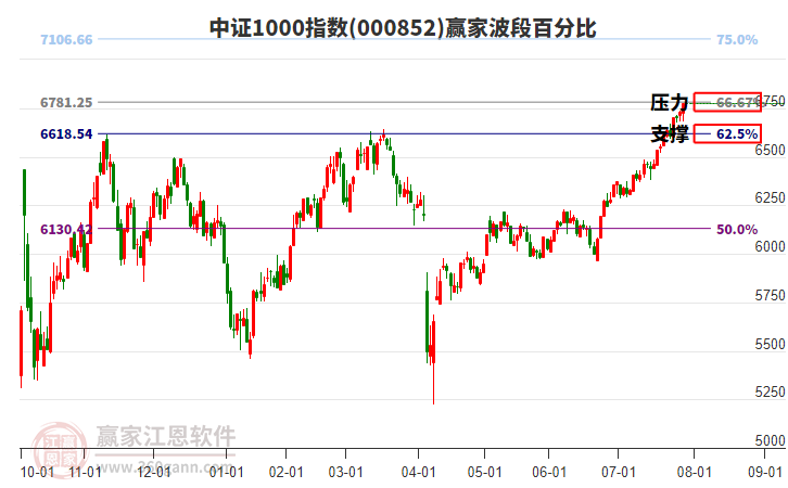 中證1000指數(shù)贏家波段百分比工具