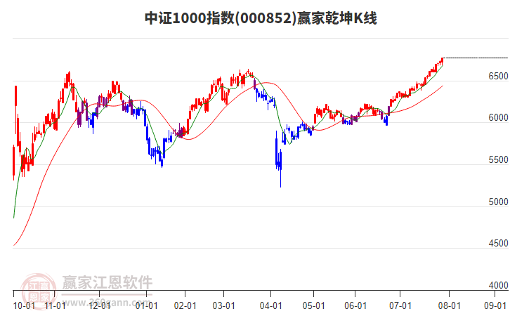 000852中證1000贏家乾坤K線工具