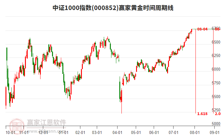 中證1000指數(shù)贏家黃金時間周期線工具