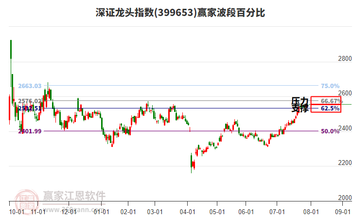 深證龍頭指數贏家波段百分比工具 深證龍頭指數贏家波段百分比工具