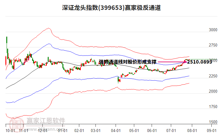 399653深證龍頭贏家極反通道工具 399653深證龍頭贏家極反通道工具