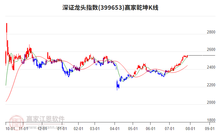 399653深證龍頭贏家乾坤K線工具 399653深證龍頭贏家乾坤K線工具