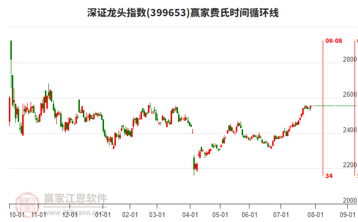 深證龍頭指數贏家費氏時間循環(huán)線工具 深證龍頭指數贏家費氏時間循環(huán)線工具