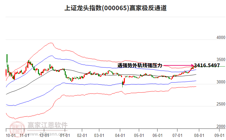 000065上證龍頭贏家極反通道工具