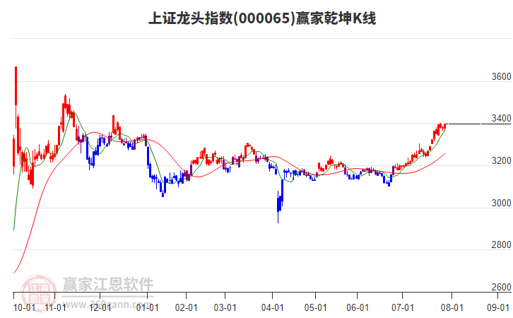 000065上證龍頭贏家乾坤K線工具