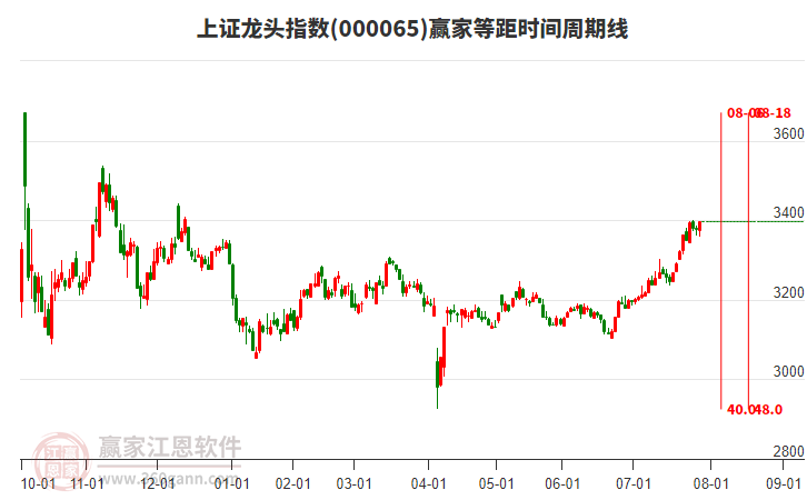 上證龍頭指數(shù)贏家等距時(shí)間周期線工具