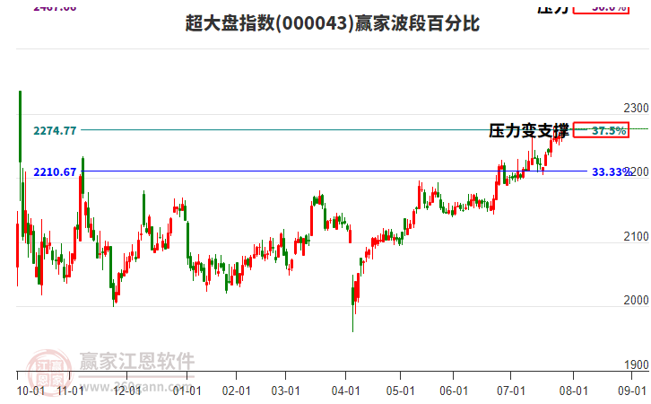 超大盤指數(shù)贏家波段百分比工具