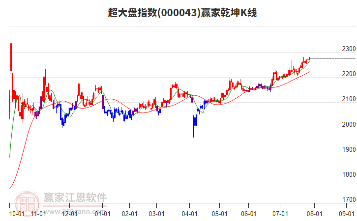 000043超大盤贏家乾坤K線工具