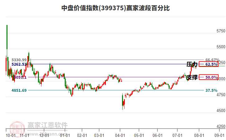 中盤(pán)價(jià)值指數(shù)贏家波段百分比工具
