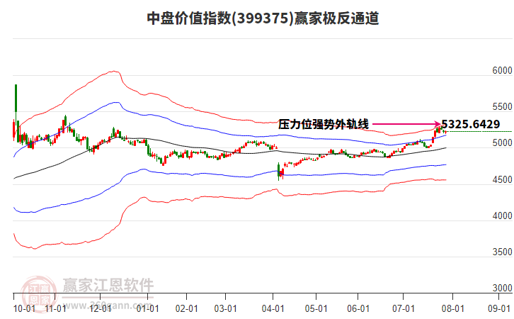 399375中盤(pán)價(jià)值贏家極反通道工具