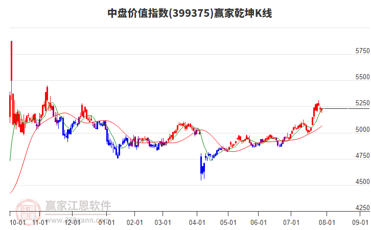 399375中盤(pán)價(jià)值贏家乾坤K線工具