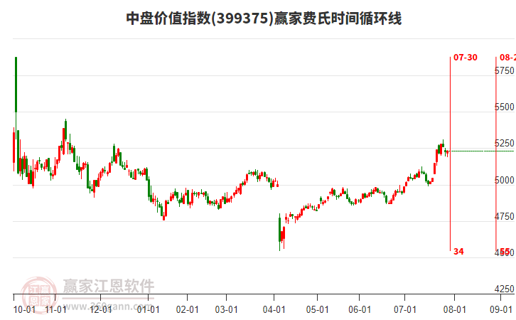 中盤(pán)價(jià)值指數(shù)贏家費(fèi)氏時(shí)間循環(huán)線工具