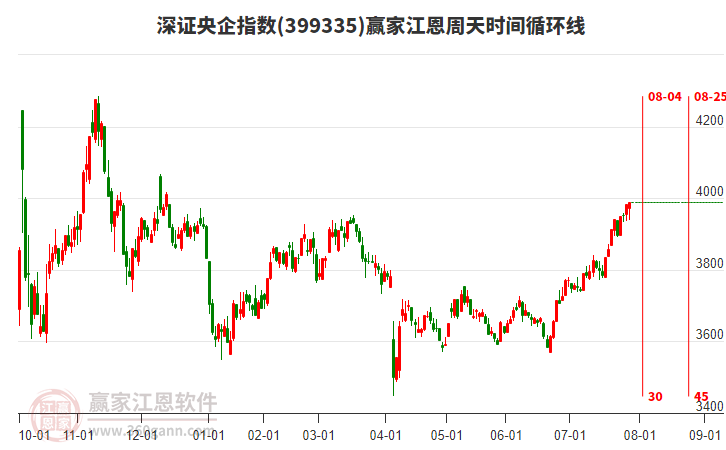 深證央企指數(shù)贏家江恩周天時(shí)間循環(huán)線工具