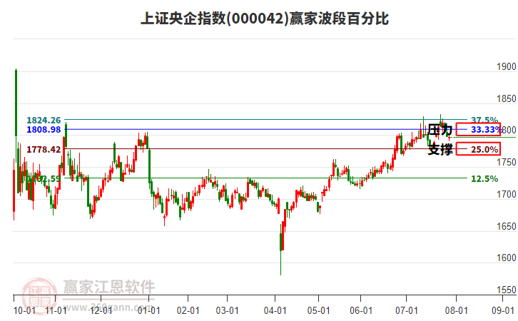 上證央企指數(shù)贏家波段百分比工具