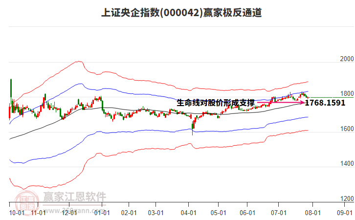 000042上證央企贏家極反通道工具
