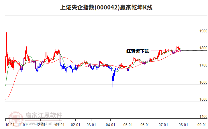 000042上證央企贏家乾坤K線工具