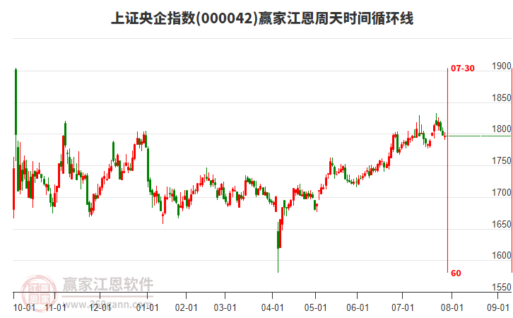上證央企指數(shù)贏家江恩周天時(shí)間循環(huán)線工具