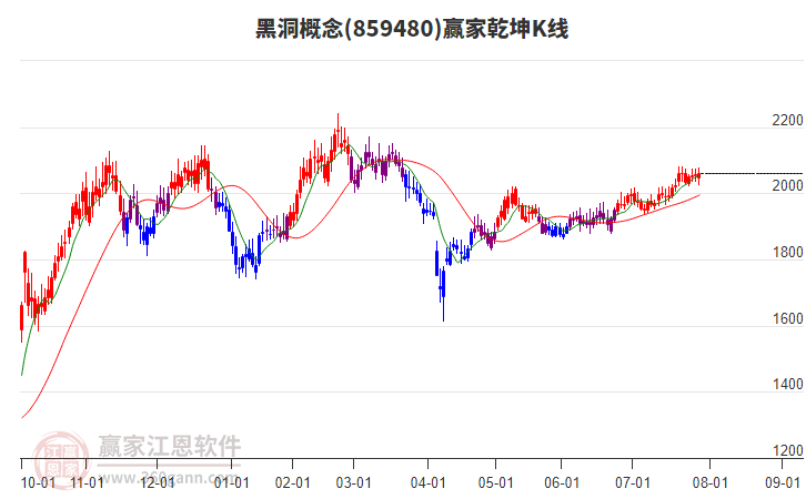 859480黑洞贏家乾坤K線工具