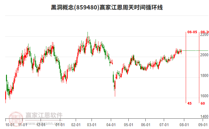 黑洞概念板塊江恩周天時(shí)間循環(huán)線工具
