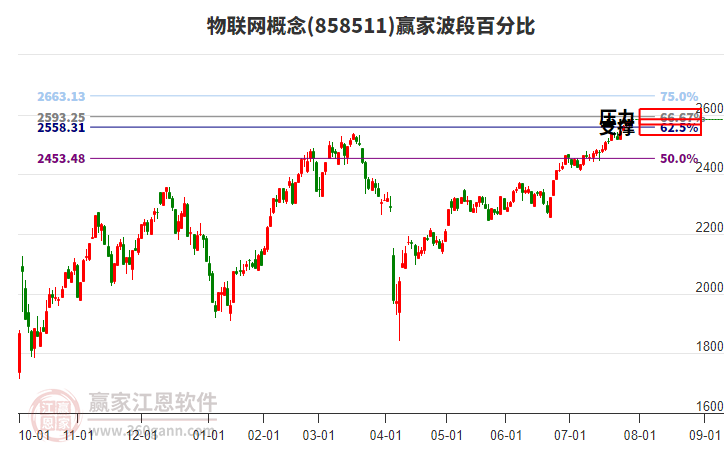 物聯(lián)網(wǎng)概念贏家波段百分比工具