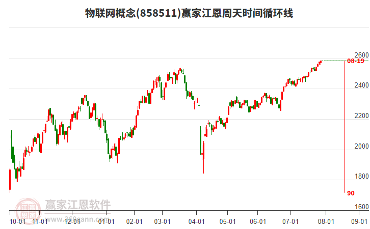 物聯(lián)網(wǎng)概念贏家江恩周天時(shí)間循環(huán)線工具