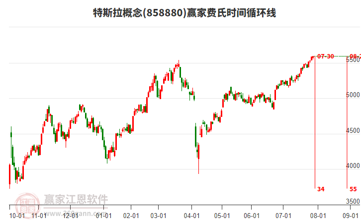 特斯拉概念贏家費氏時間循環(huán)線工具 特斯拉概念贏家費氏時間循環(huán)線工具