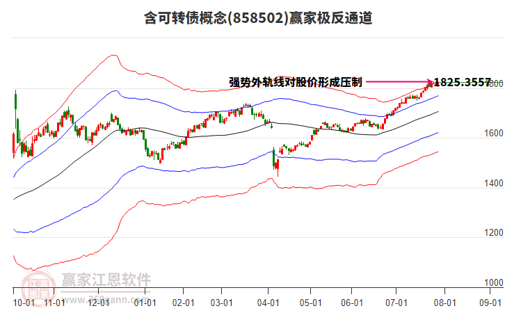 858502含可轉(zhuǎn)債贏家極反通道工具 858502含可轉(zhuǎn)債贏家極反通道工具