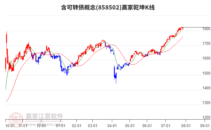 858502含可轉(zhuǎn)債贏家乾坤K線工具 858502含可轉(zhuǎn)債贏家乾坤K線工具