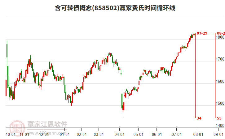 含可轉(zhuǎn)債概念贏家費(fèi)氏時(shí)間循環(huán)線工具 含可轉(zhuǎn)債概念贏家費(fèi)氏時(shí)間循環(huán)線工具