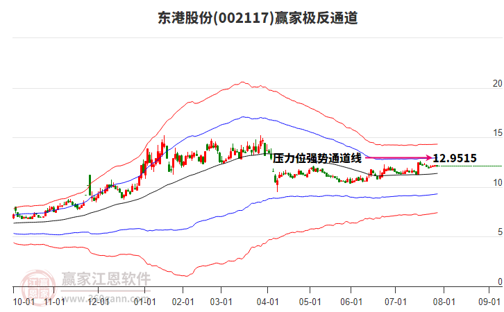 002117東港股份贏(yíng)家極反通道工具 002117東港股份贏(yíng)家極反通道工具