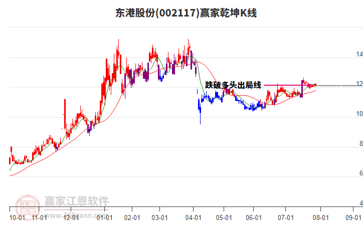 002117東港股份贏(yíng)家乾坤K線(xiàn)工具 002117東港股份贏(yíng)家乾坤K線(xiàn)工具
