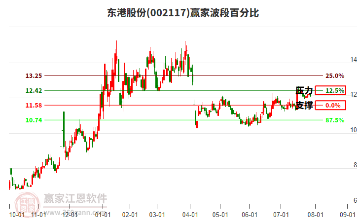 002117東港股份贏(yíng)家波段百分比工具 002117東港股份贏(yíng)家波段百分比工具