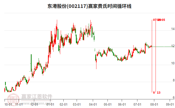 002117東港股份贏(yíng)家費(fèi)氏時(shí)間循環(huán)線(xiàn)工具 002117東港股份贏(yíng)家費(fèi)氏時(shí)間循環(huán)線(xiàn)工具