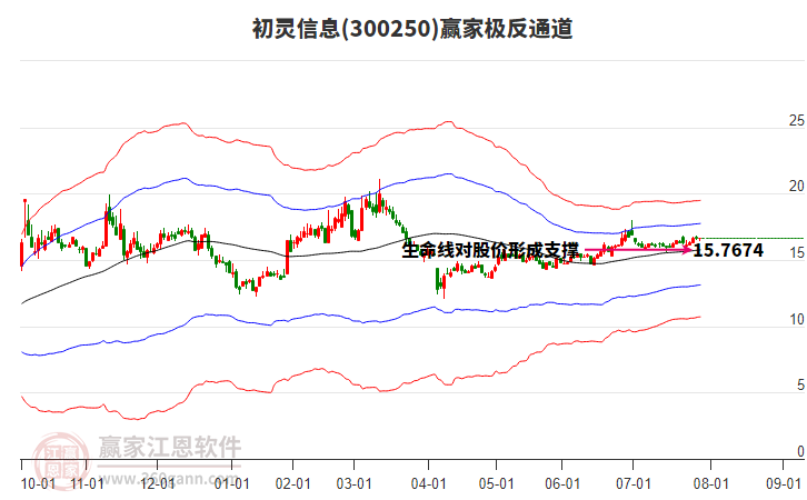 300250初靈信息贏家極反通道工具 300250初靈信息贏家極反通道工具