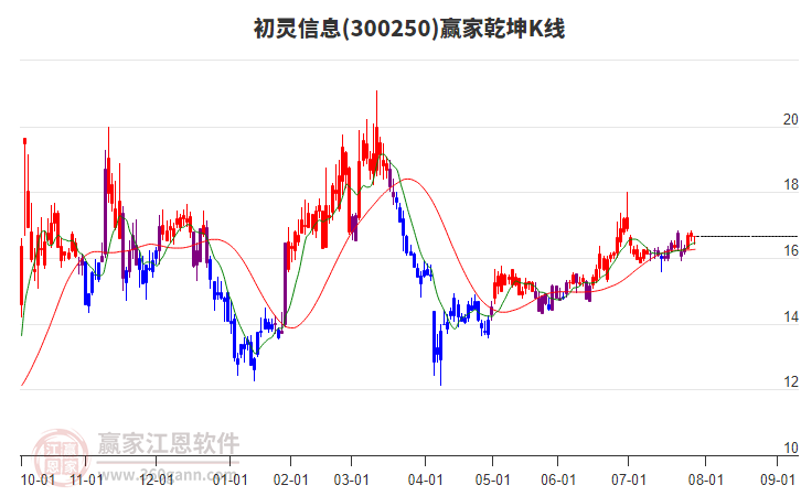 300250初靈信息贏家乾坤K線工具 300250初靈信息贏家乾坤K線工具