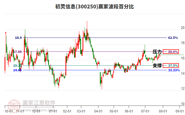 300250初靈信息贏家波段百分比工具 300250初靈信息贏家波段百分比工具